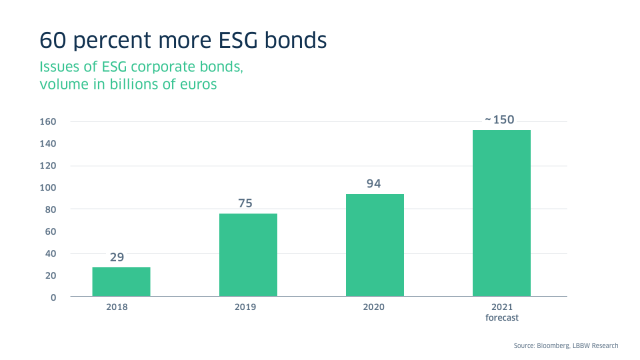 Chart: 60 per cent more ESG bonds