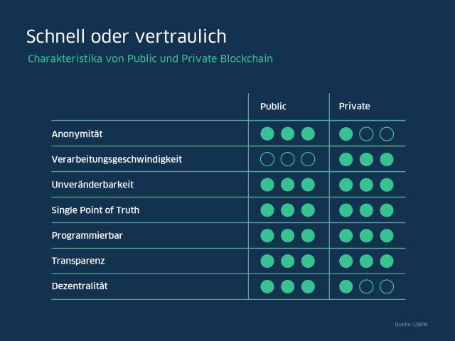 Charakteristika von Public und Private Blockchain