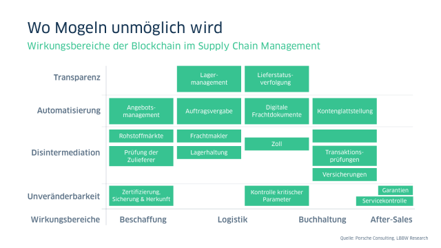 Wirkungsbereiche derr Blockchain im Supply Chain Managament