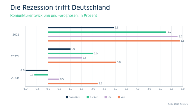 LBBW Research Grafik zur Konjunkturentwicklung und -prognosen in Deutschland