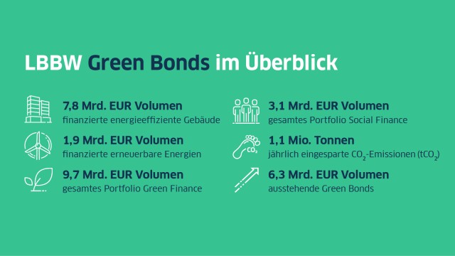 Grafik zu Green Bond Fakten der LBBW