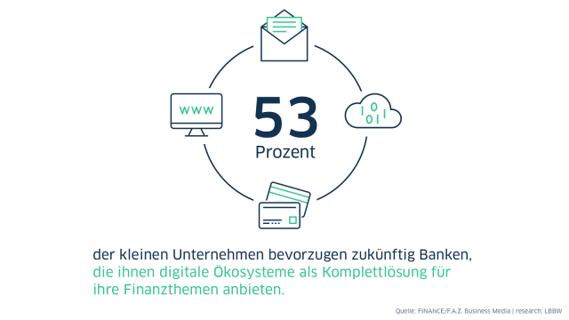 53% der kleinen Unternehmen bevorzugen Banken mit digitalem Ökosystem