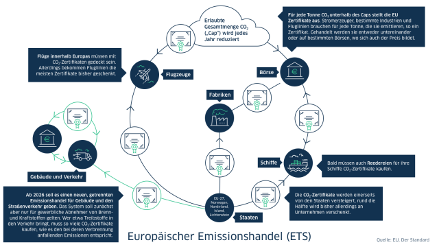 Grafik zum europäischen Emissionshandel (ETS)