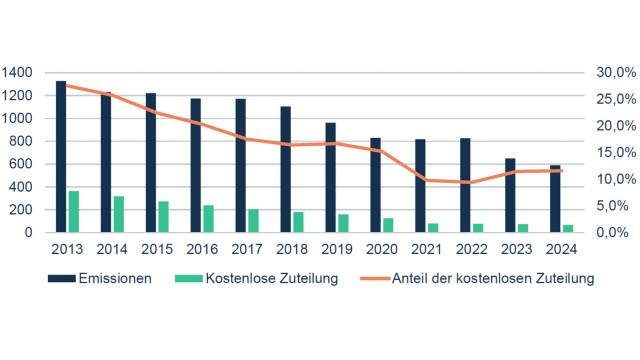 Abb. 1: Facelift f&uuml;r den Emissionshandel