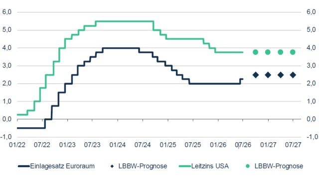 Abb. 10: Leitzinsen und Prognosen