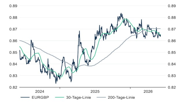 Abb. 13: Euro in Pfund Sterling (mit gleitenden Durchschnitten)