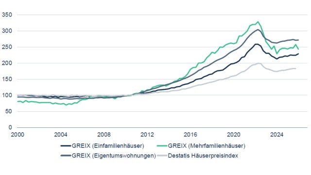 Abb. 16: German Real Estate Index (GREIX)