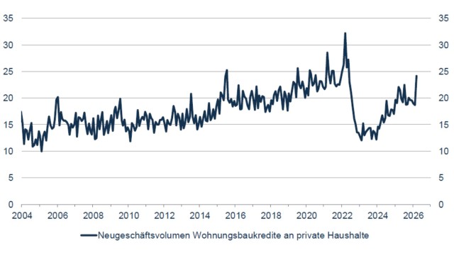 Abb. 17: Wohnungsbaukredite an private Haushalte