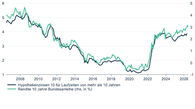 Abb. 18: Effektive Zinss&auml;tze f&uuml;r Wohnungsbaukredite