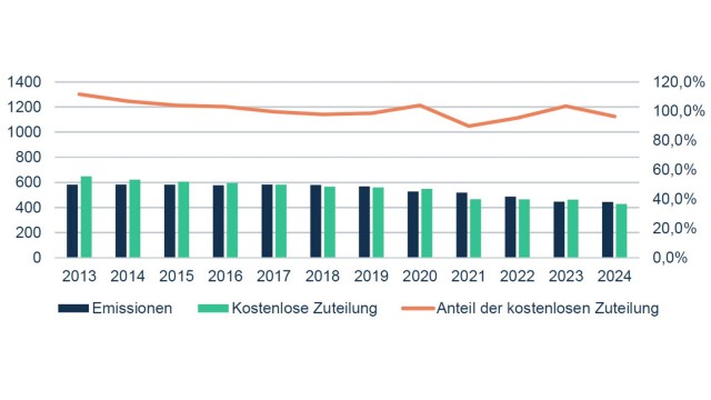 Abb. 2: Facelift f&uuml;r den Emissionshandel