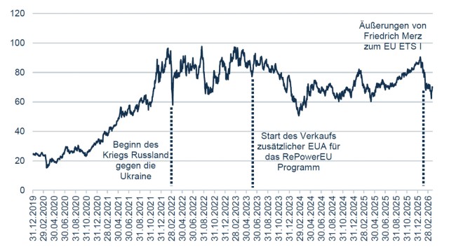 Abb. 3: Facelift f&uuml;r den Emissionshandel