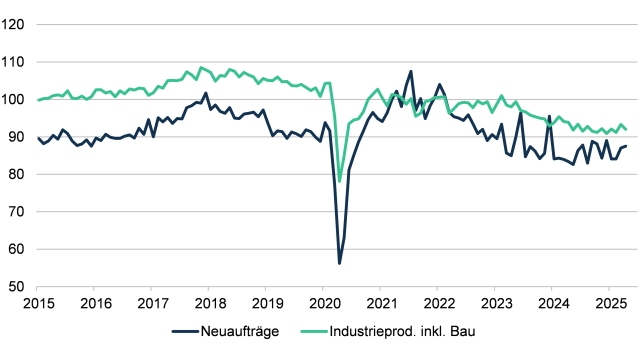 Auftragseingang und Produktion der deutschen Industrie
