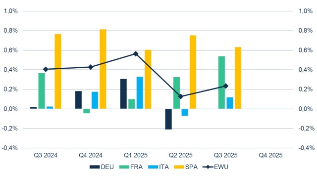 BIP-Wachstum der EWU und der gro&szlig;en Staaten