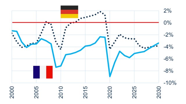Budgetsaldo Gesamtstaat (% des BIP)