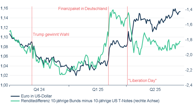 Euro in US-Dollar und „Transatlantik-Spread“