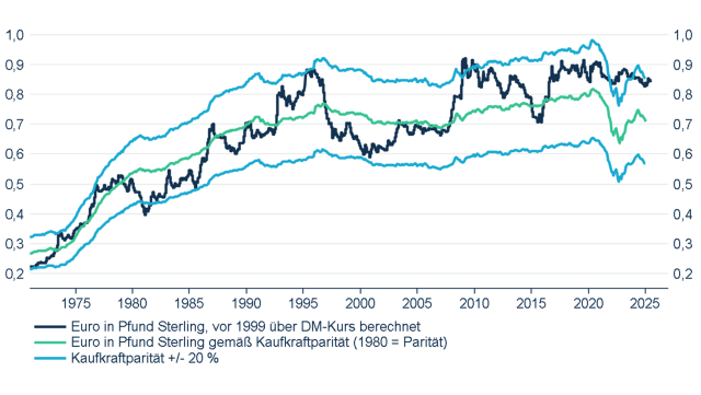 Euro in Pfund Sterling