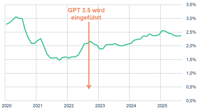 US Arbeitslosenrate 20-24-jährige mit Bachelorabschluss minus Arbeitslosenrate Gesamtbevölkerung (12-Monatsdurchschnitt)
