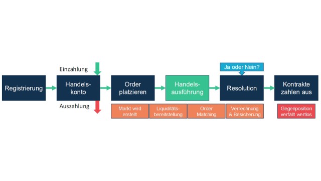 Prozesskette eines Prognosemarktes