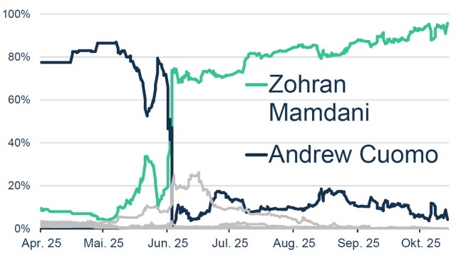 Polymarket-Quoten lieferten das richtige Signal zur NYC-B&uuml;rgermeisterwahl 2025