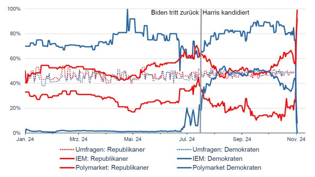 Quoten zur U.S. Pr&auml;sidentschaftswahl 2024