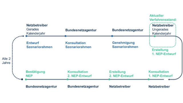 Ablauf des Genehmigungsverfahrens