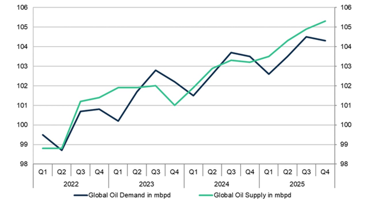 ÖlpreisPrognose 2025 & Entwicklung (Brent, WTI und Gasoil)