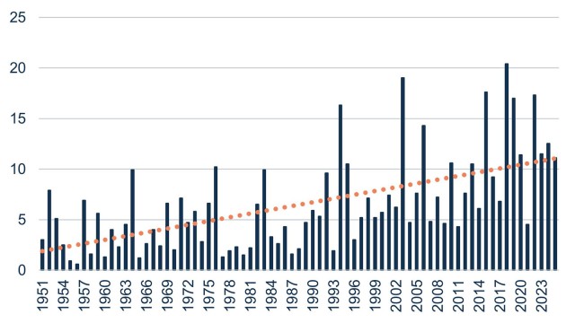 Anzahl &bdquo;Hei&szlig;er Tage&ldquo; (&ge; 30 Grad) und Trendlinie