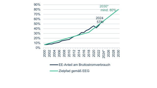 Beitrag und Ziele erneuerbarer Energien
