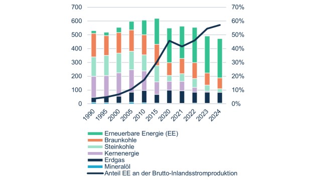 Bruttostromerzeugung in Deutschland