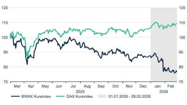 BWAX und DAX vom 28.02.2025 bis 28.02.2026