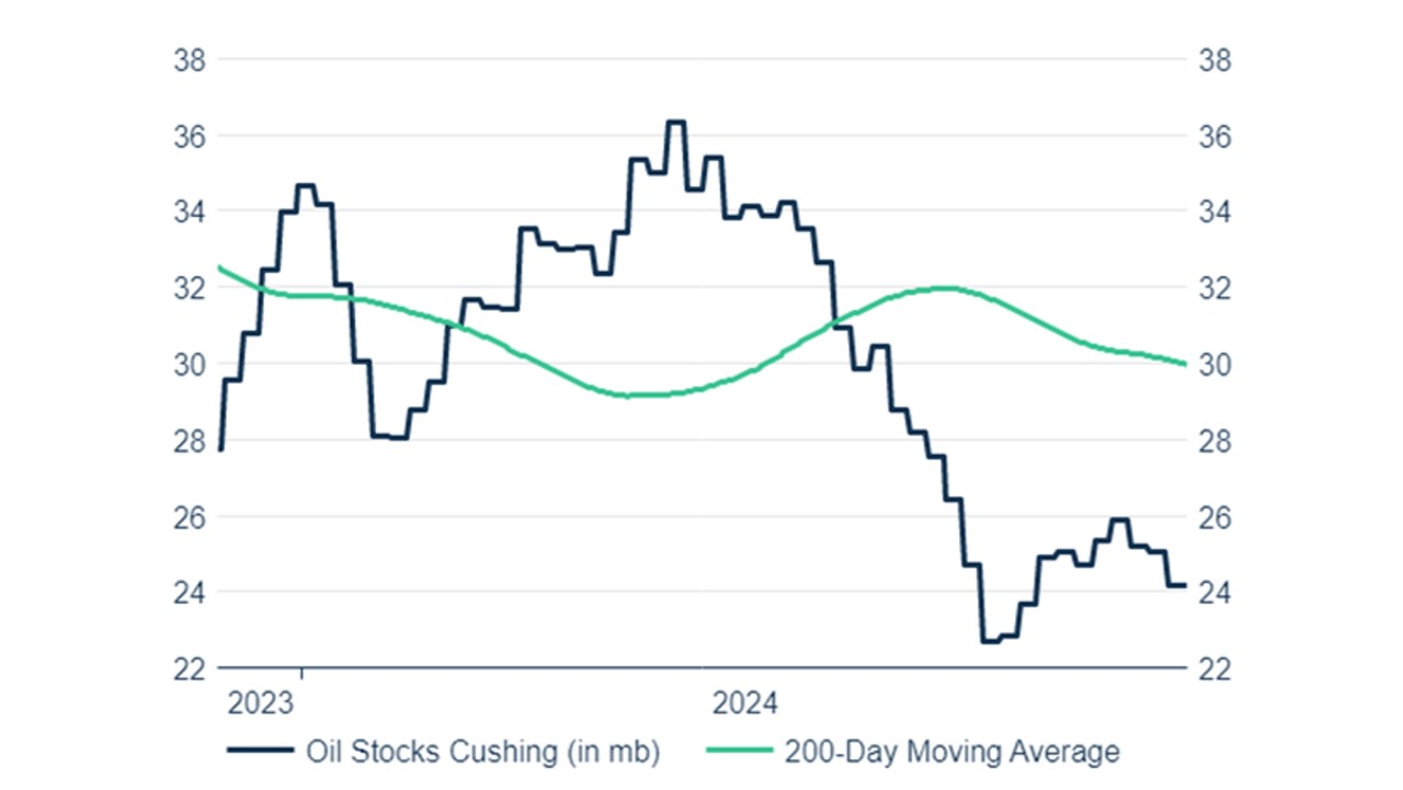  Ölpreis-Prognose 2025 & Entwicklung (Brent, WTI und Gasoil) Bildidee 