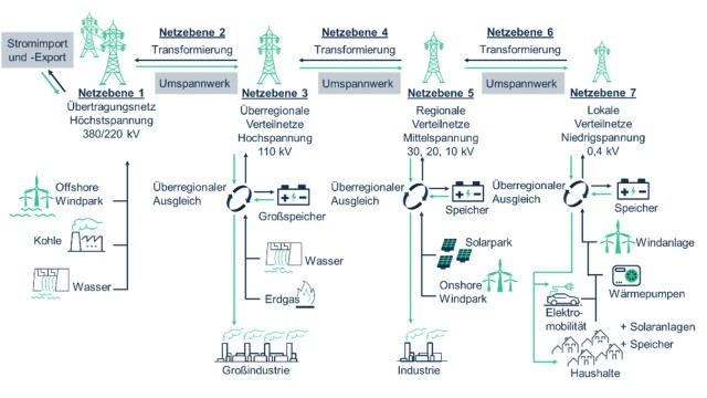 Das deutsche Stromnetz