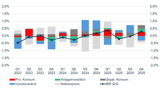 Deutsches BIP-Wachstum und Beitr&auml;ge der Sektoren