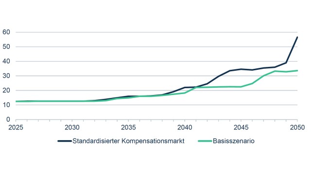 Prognostizierte Durchschnittspreise für CO2-Zertifikate