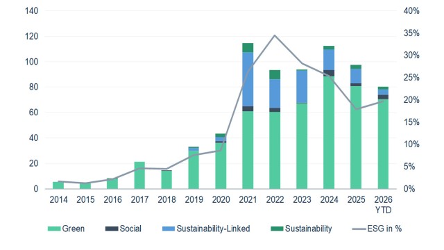 Entwicklung ESG-Neuemissionen Corporate Bonds