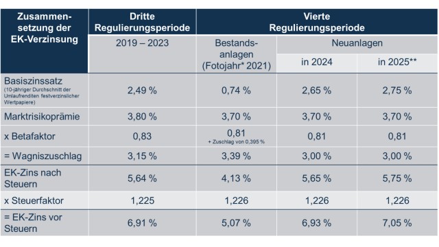 Darstellung der Ermittlung der EK-Verzinsung