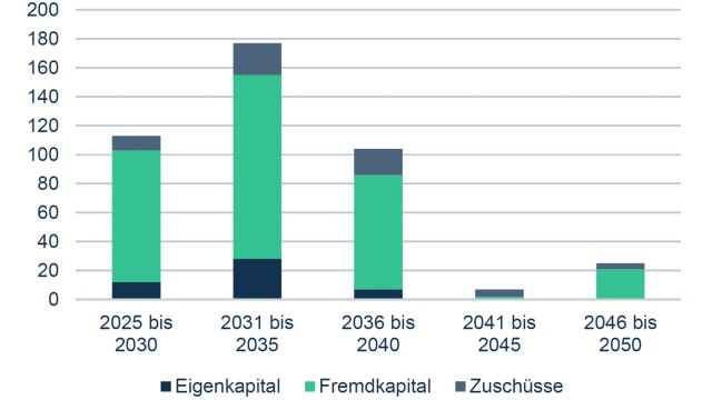 Finanzierungsbedarf im Zeitverlauf