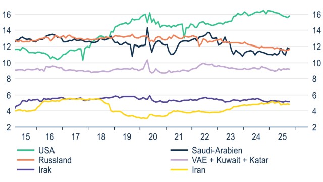 F&ouml;rderung Roh&ouml;l nach L&auml;ndern