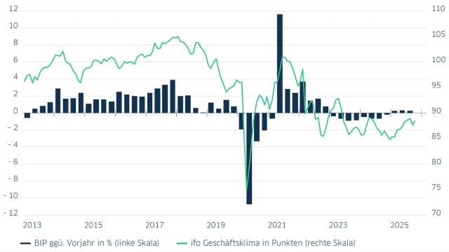 Ifo Geschäftsklima und BIP im Jahresvergleich