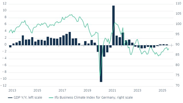 Ifo Business Climate and GDP year-on-year comparison