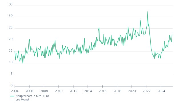 Erholungstrend am privaten Wohnimmobilienmarkt hält an
