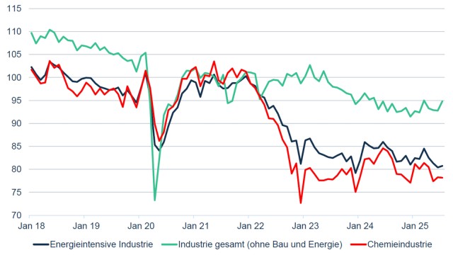Industrieproduktion in Deutschland