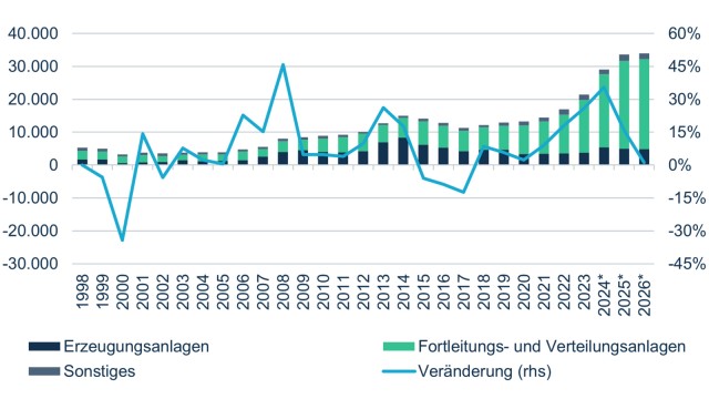 Investitionen der deutschen Stromversorger