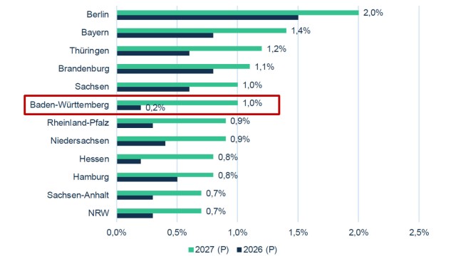 LBBW-Konjunkturprognosen im Bundesl&auml;ndervergleich