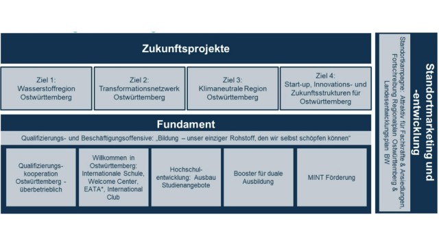 Modellregion f&uuml;r nachhaltige Transformation