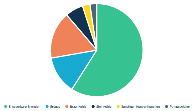 Nettostromerzeugung 2024 in Deutschland