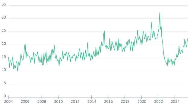 Recovery in the private residential real estate market