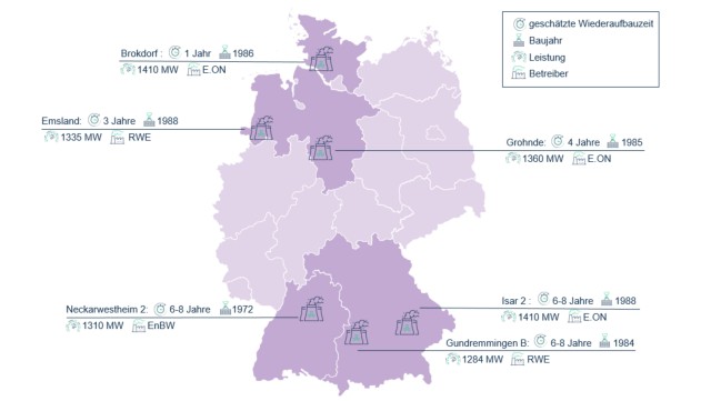 Die Atomkraftwerke mit Wiederaufbauzeit