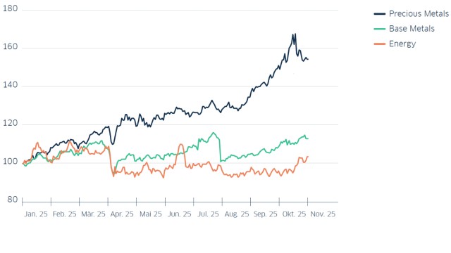 Commodity sectors