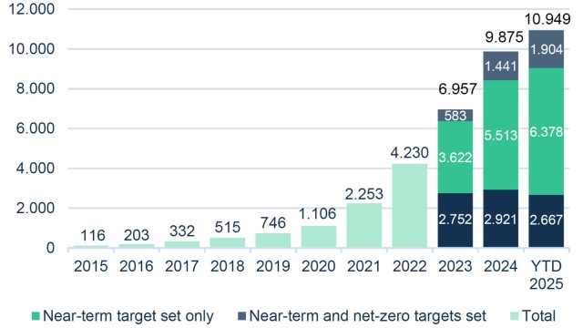 Unternehmen mit SBTi-Verifizierung